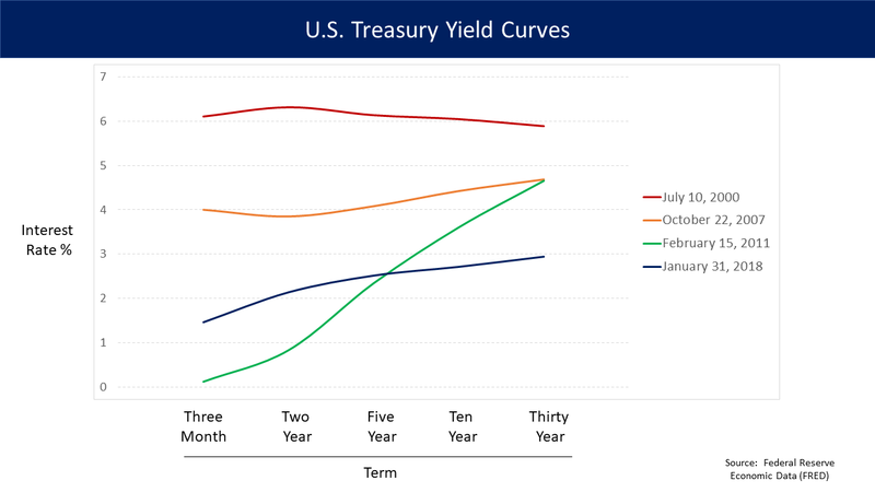 Yield Curve Inverts, Trump Says Fed Damaged Roaring Economy