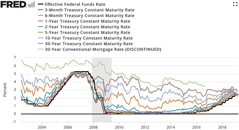 My God, Powell Is Cutting Rates, Economy Will Explode, 7% GDP Growth Right In Time For 2020