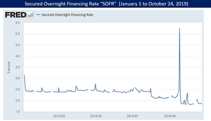 Top Repo Expert Warns Fed Is Now Trapped: "It Will Take Pain To Wean The Repo Market Off Easy Cash"