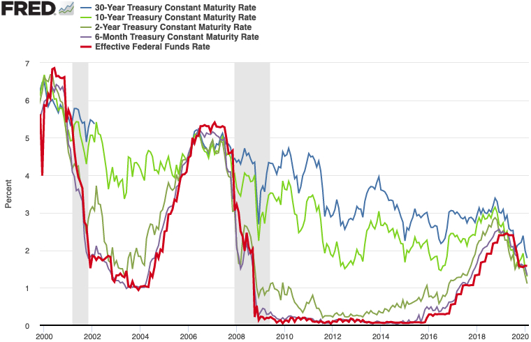 After Fed Cuts 50bp, Trump Wants More