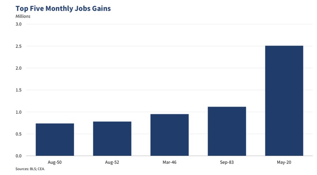 America Is Back! Jobs Blowout! White House Jubilant!