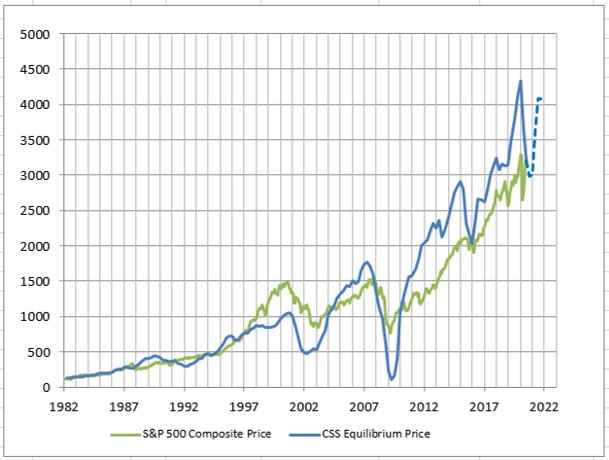 The Stock Market Is Near Correction Levels