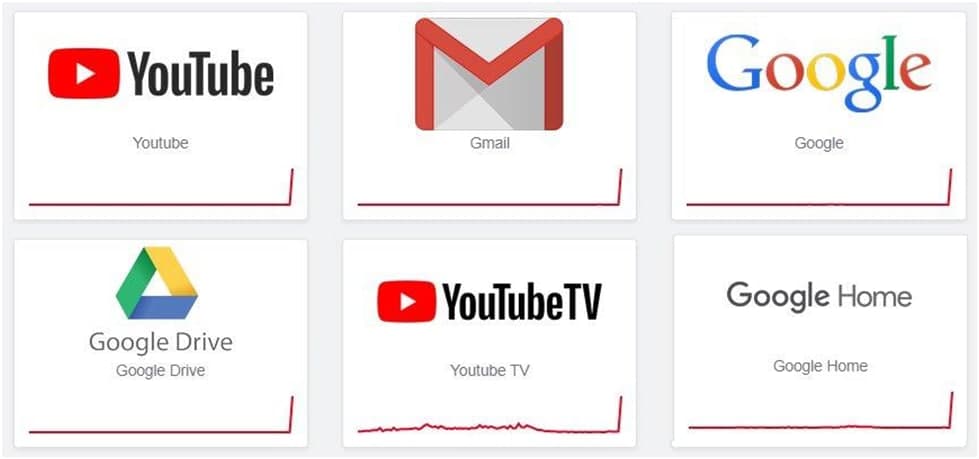 GOOGLE Went Down Across The Board This Morning...The Question Is Why?