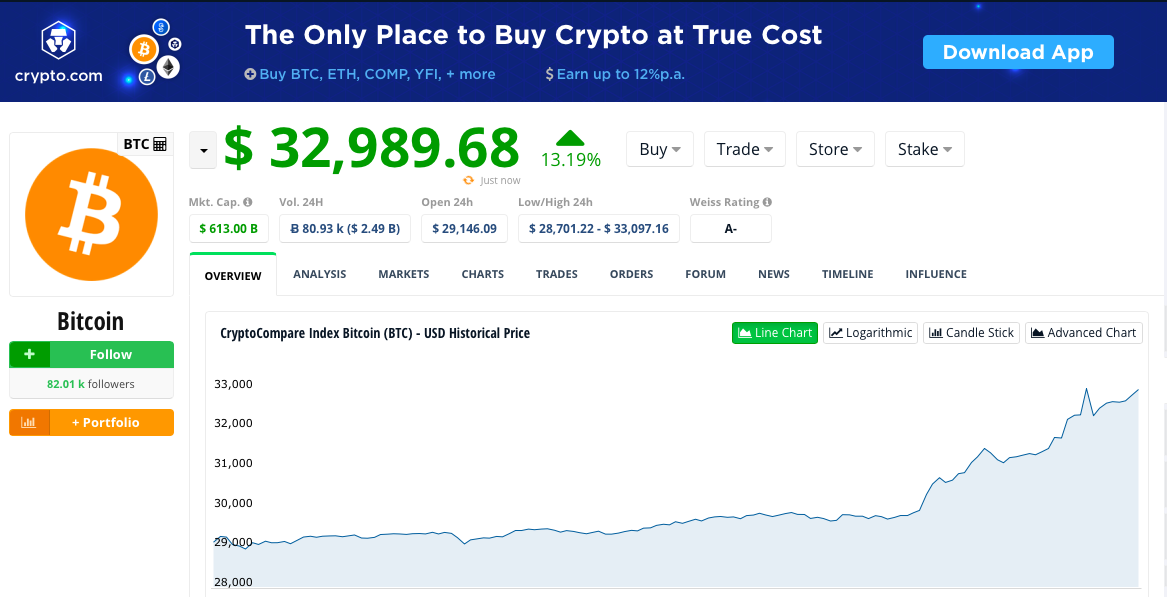 Bitcoin Rockets To Above $33,000 In Supply Squeeze