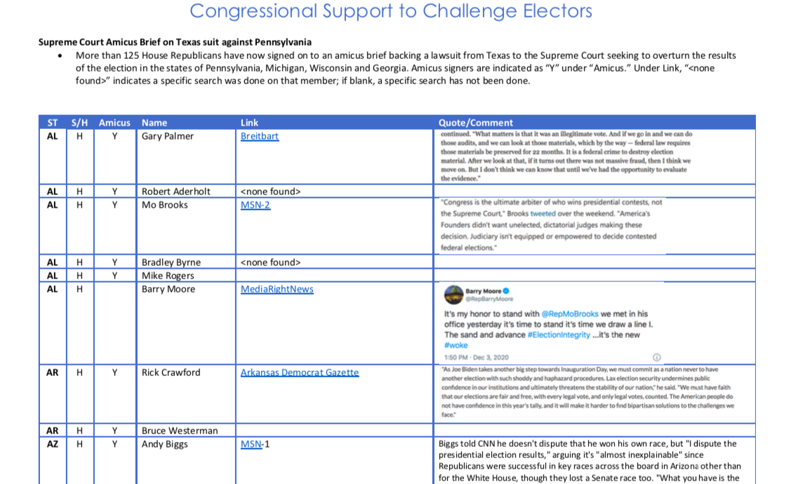 Here Is An Updated List Of Which House GOP Members Have Gone On Record To Challenge Electors