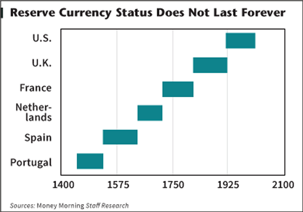 The Dollar's Reserve Currency Status Won't Last Forever