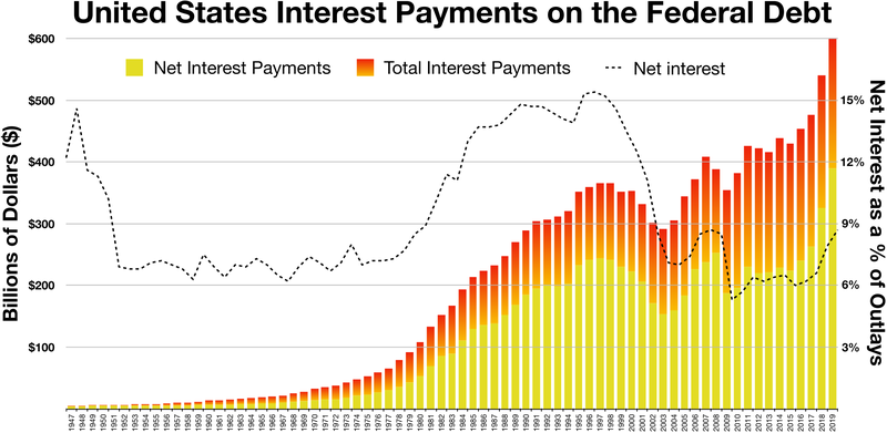 Fed's Wallen Says Central Bank Not Keeping Rates Low To Help Service Debt...That Is An Alternative Fact Statement