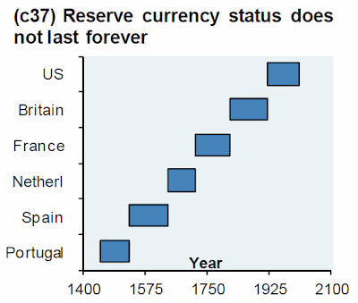 Dollar's Share Of Global Reserves Tumbles To Lowest Since 1995 As Yuan's Hits All Time High