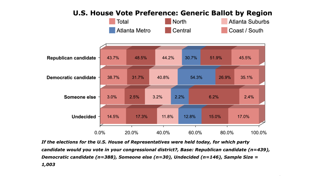 CDMedia/Georgia Record/Big Data Poll – Republicans Lead Democrats on Generic Ballot In Georgia