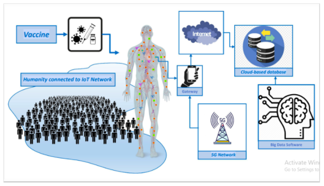 Nano-Technology In Covid Injections – It’s For Communications, It’s Technological Parasitism