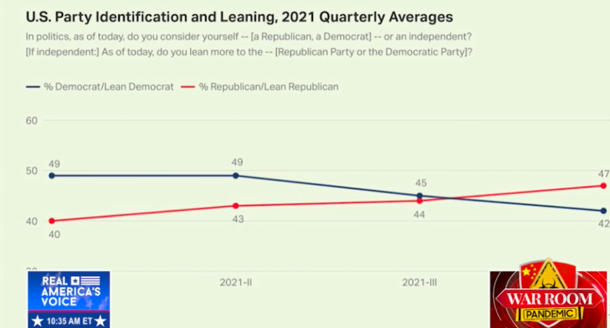 Report: Polls Shows Massive Move To GOP In United States From Democrat Party