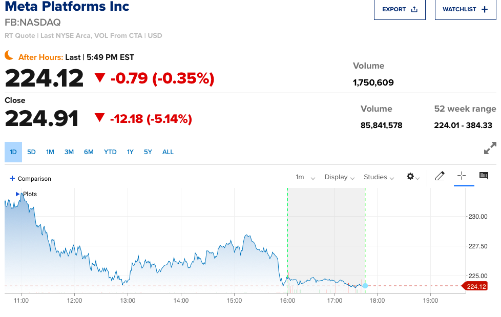 FB Down Another 5% -- Let's Call It MetaSpace From Now On