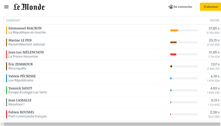 Macron Now To Face Le Pen In Second Round- Assessing The First Round Results