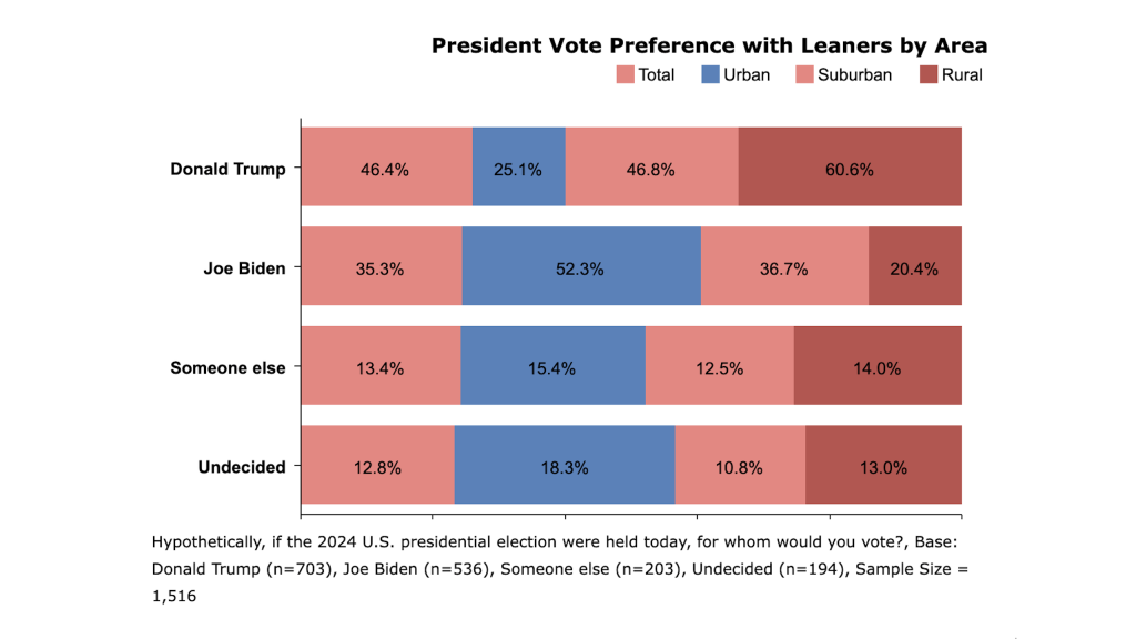 CD Media Big Data Poll: Trump Takes Large Lead Over Biden In Georgia