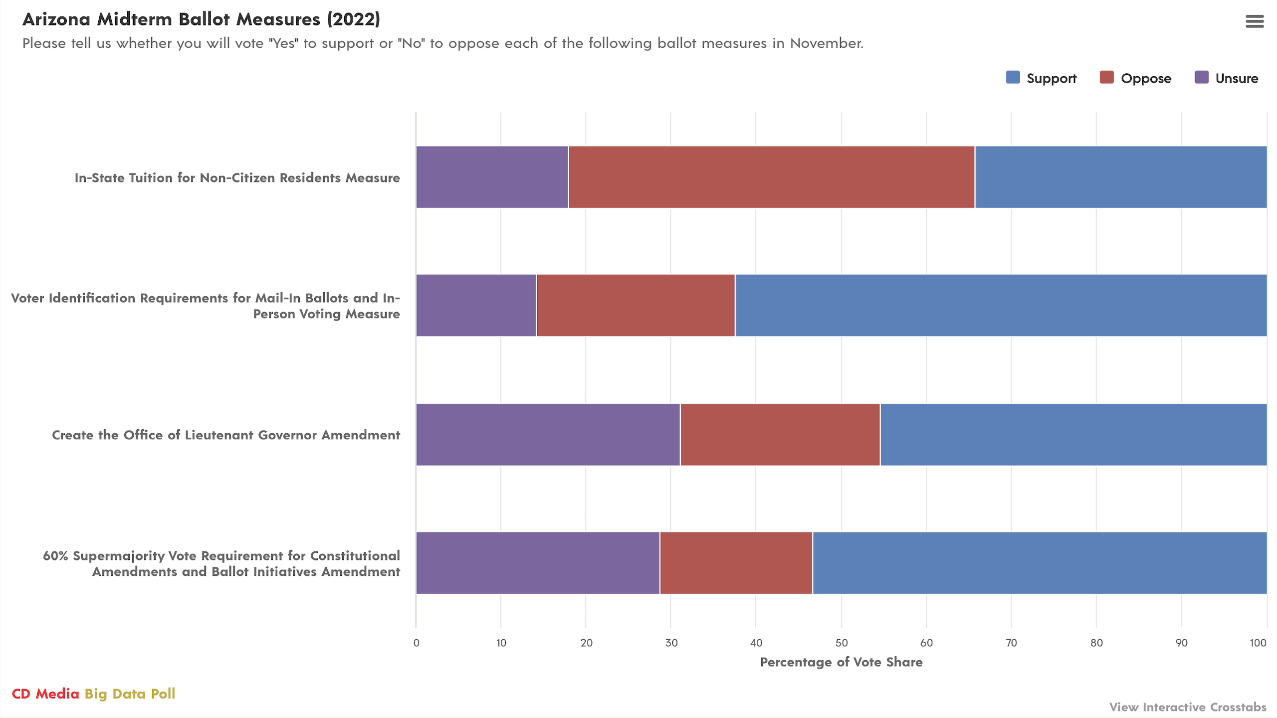 Source: CD Media Big Data Poll Arizona Midterm Election Poll