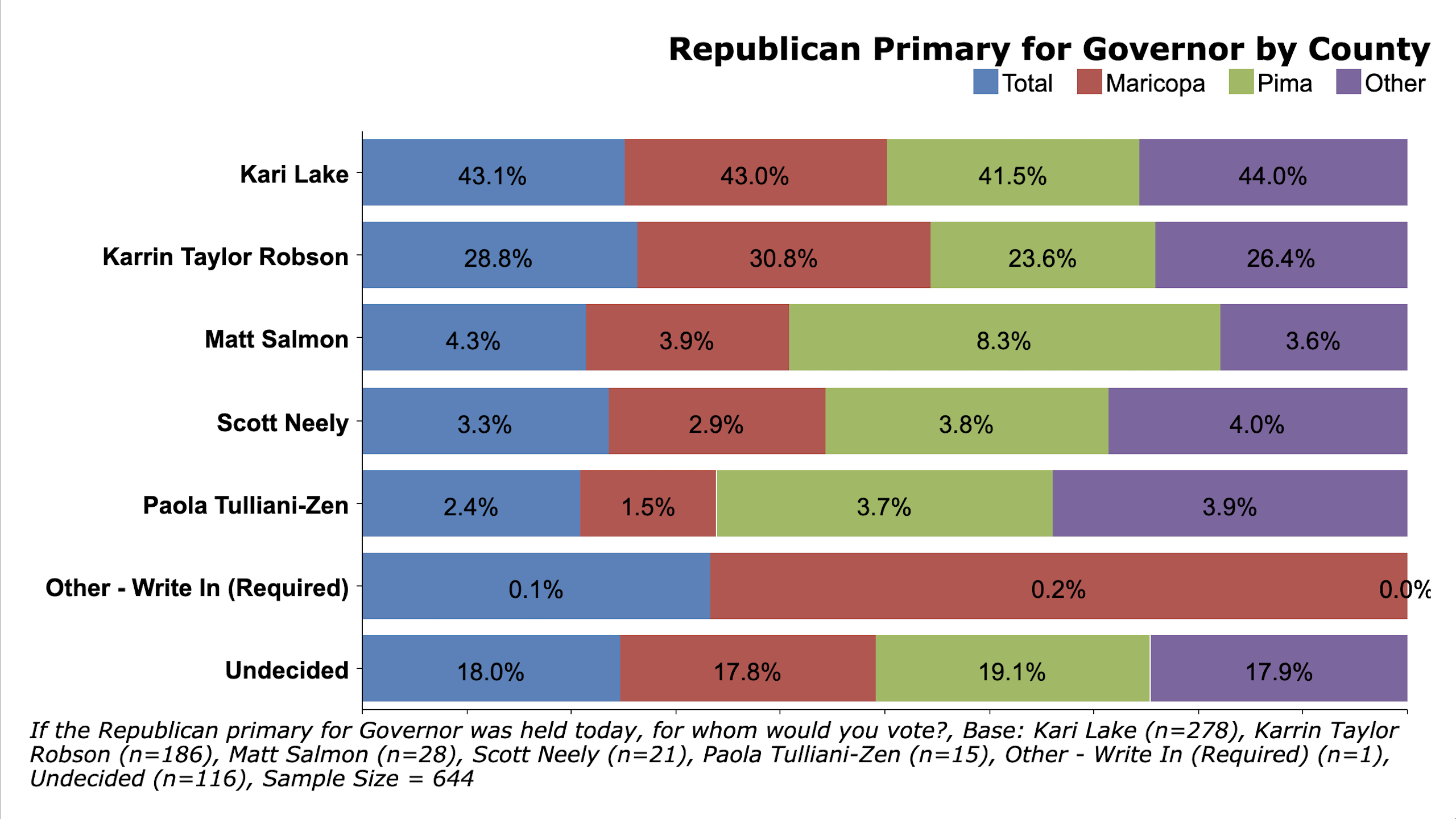 Source: CD Media Big Data Poll Arizona Primary Election