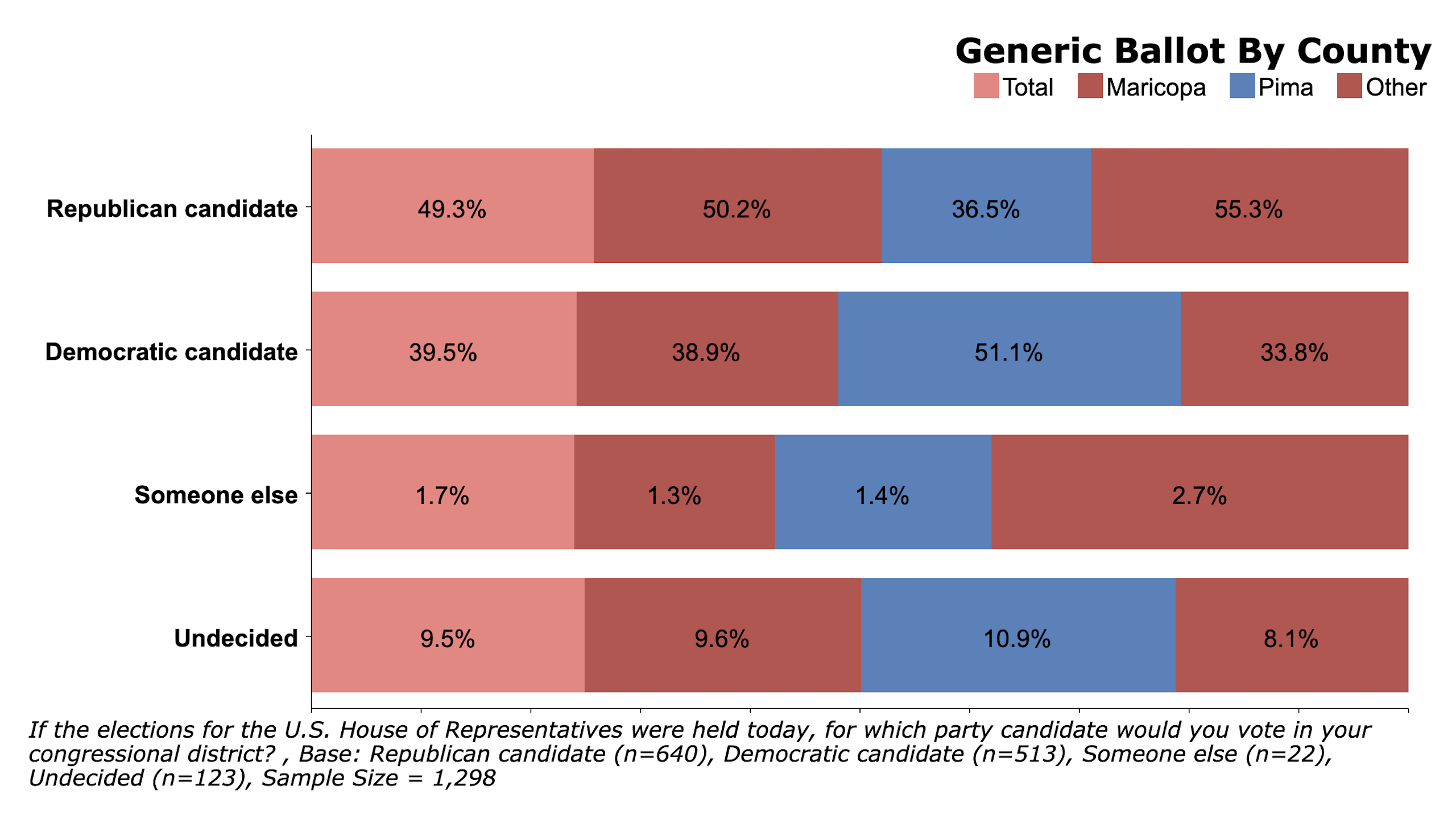 Source: CD Media Big Data Poll Arizona Midterm Election Poll