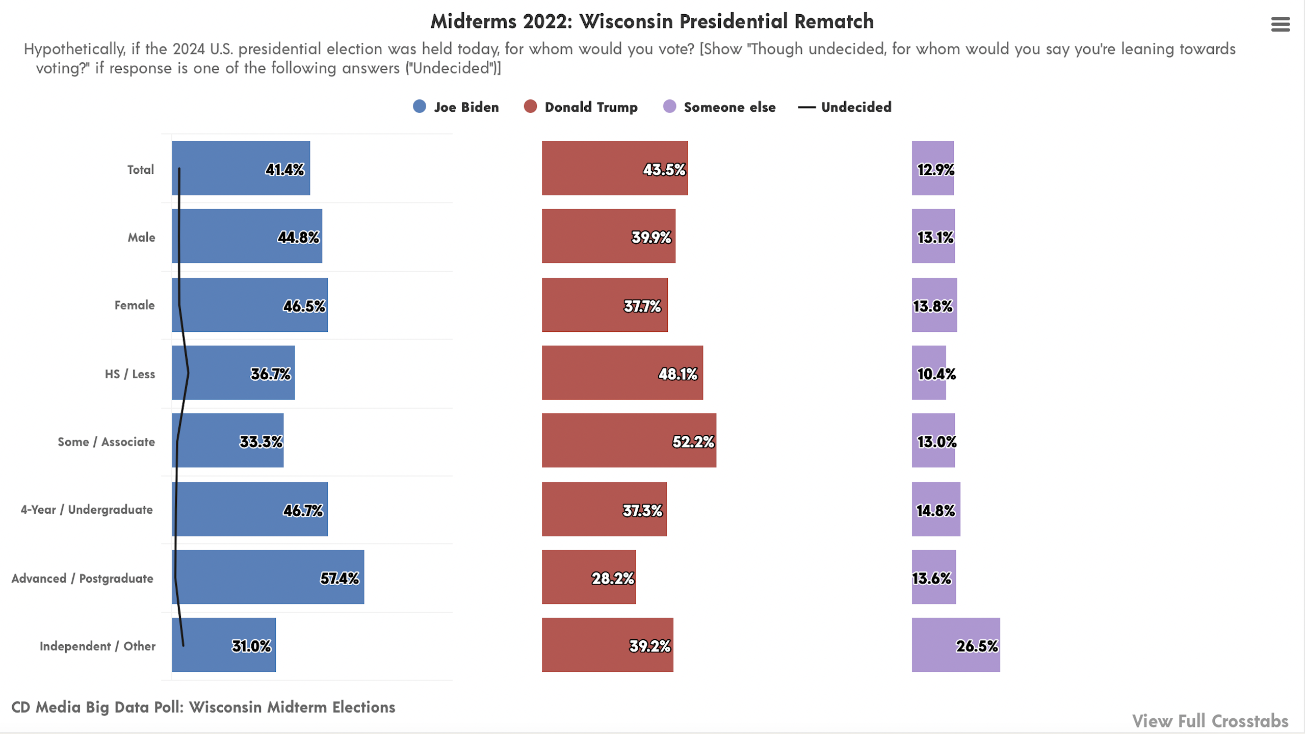 CD Media Big Data Poll Wisconsin Presidential Vote Preference