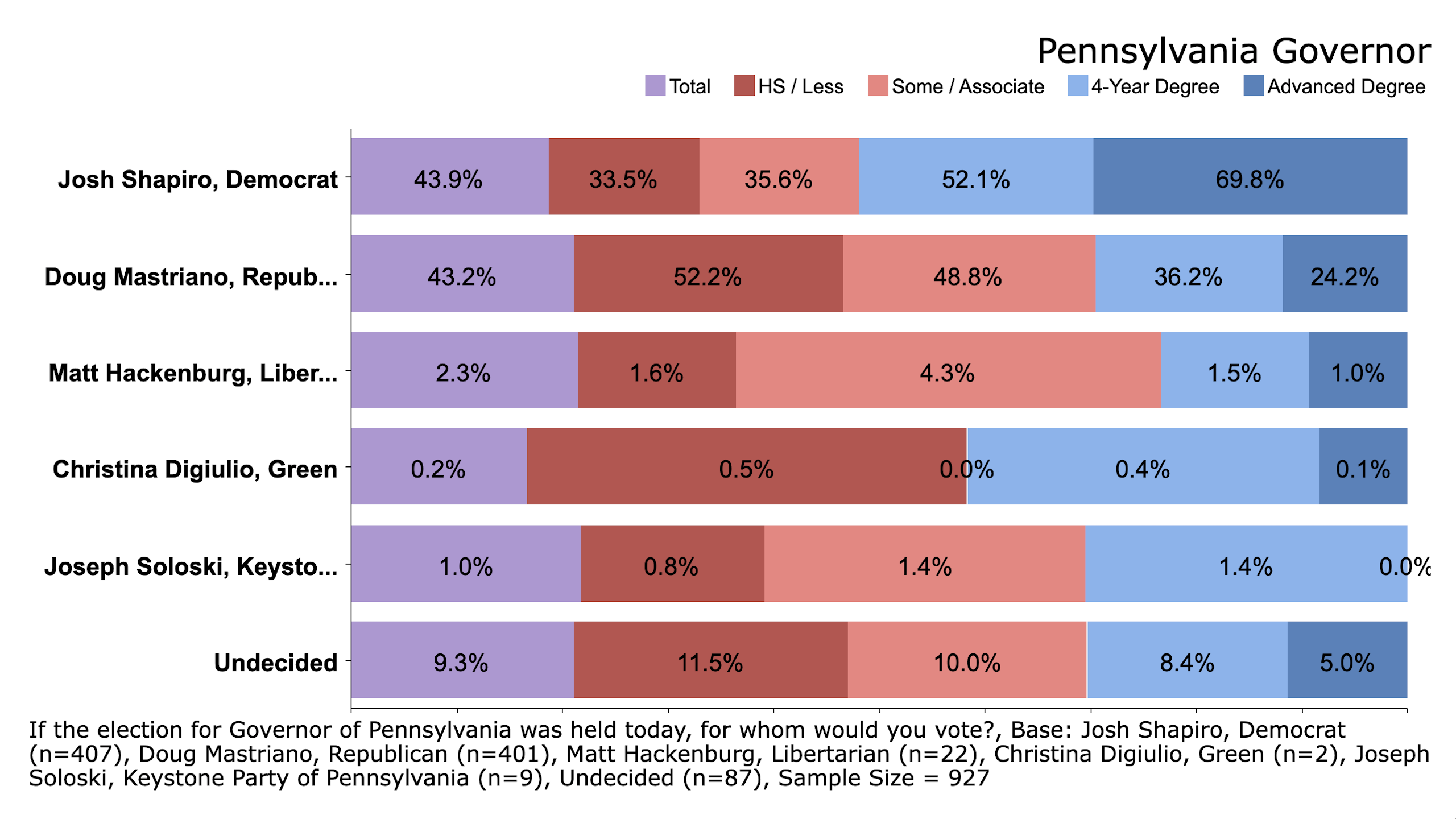 Source: Pennsylvania CD Media Big Data Poll - Shapiro vs Mastriano By Education