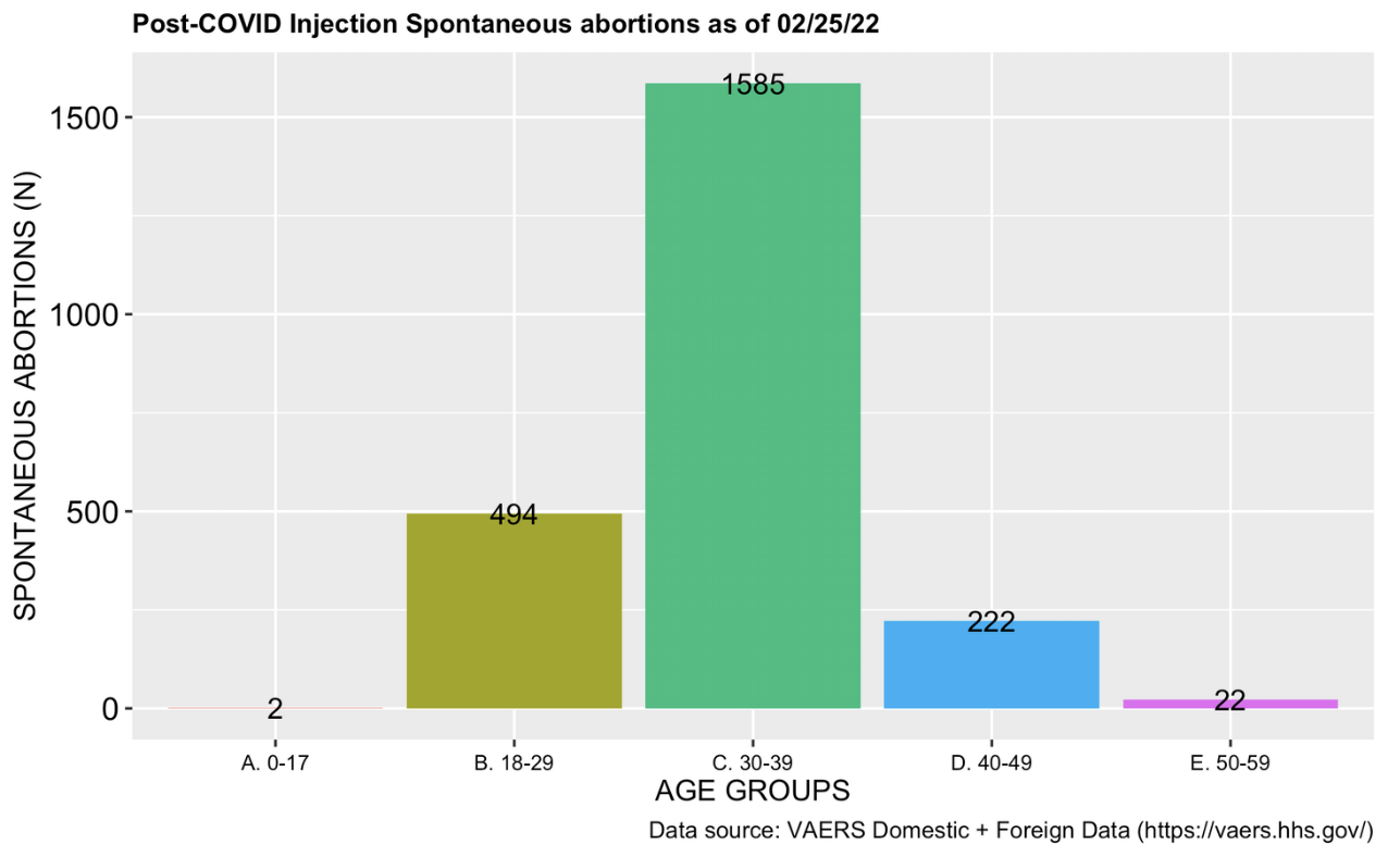 Covid-19 Injections In Pregnant Women Who Have Been Lied To By Medical Establishment And Government Lead To 8X Increase In Spontaneous Abortions And 3X Increase In Stillbirths