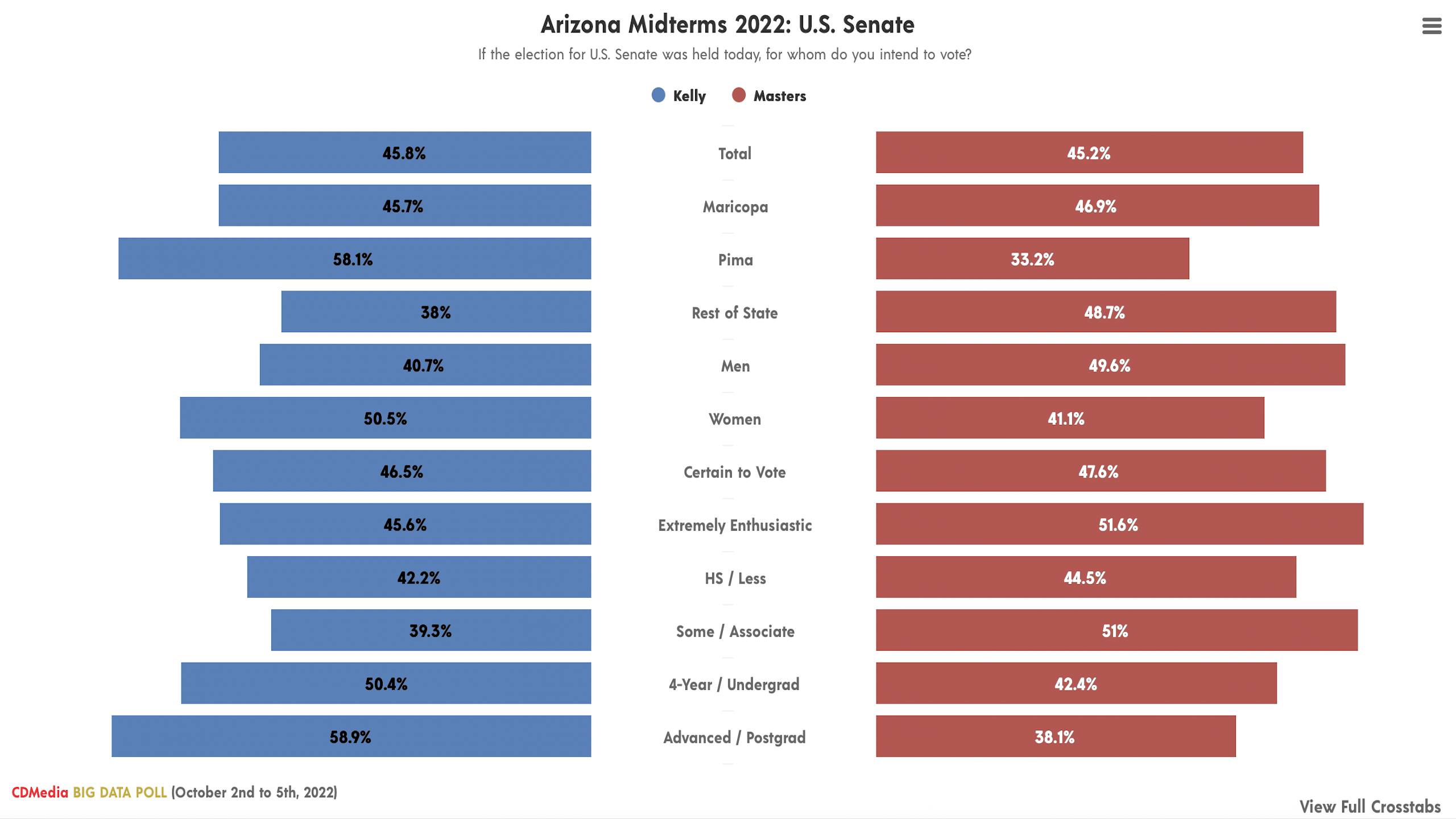 Arizona Senate CDMedia Big Data Poll October 2022