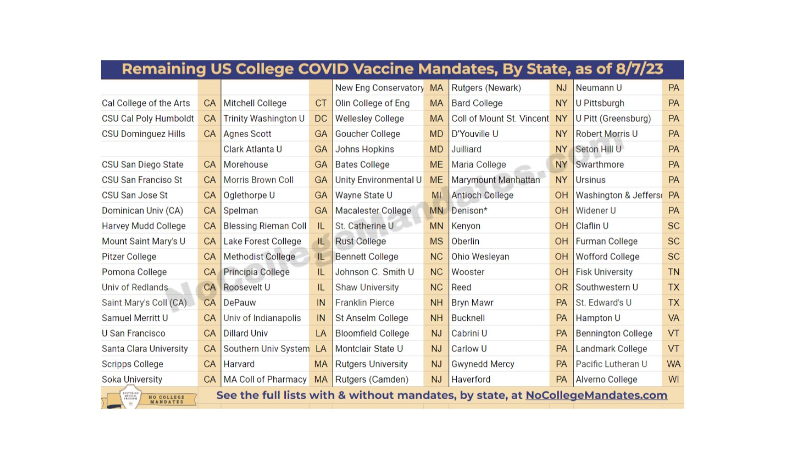 97 Colleges Still Mandating Covid Vaccines; Rutgers To Disenroll Unvaccinated Starting August 15th