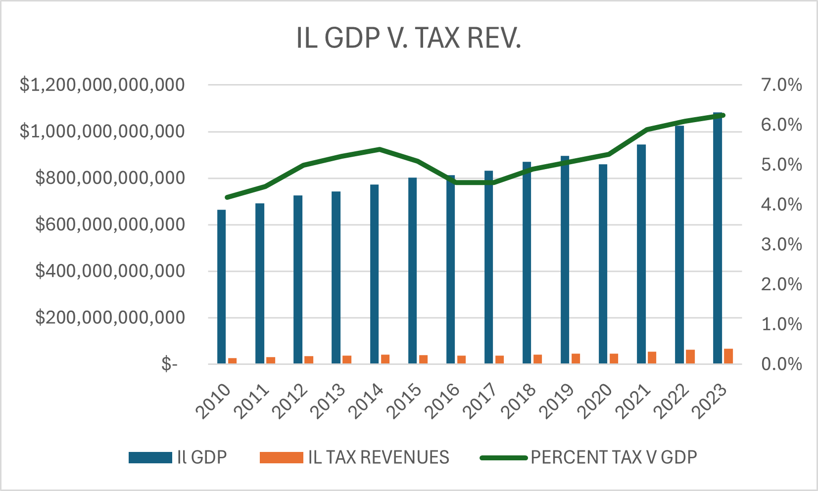 Illinois Taxes Are Too High! And Spending Is Out Of Control!