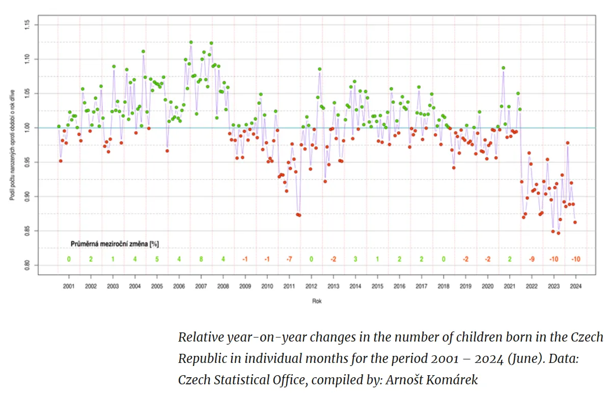 Czech Republic: Vaccinated Women 66% Less Likely To Give Birth