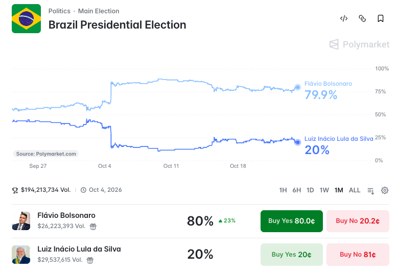 Polymarket odds chart for the Brazil presidential election