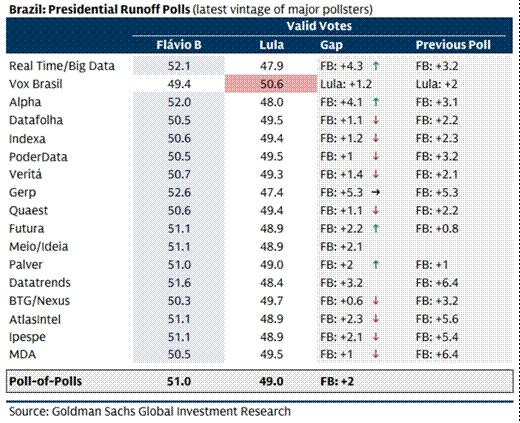 Table of Brazil presidential runoff polls
