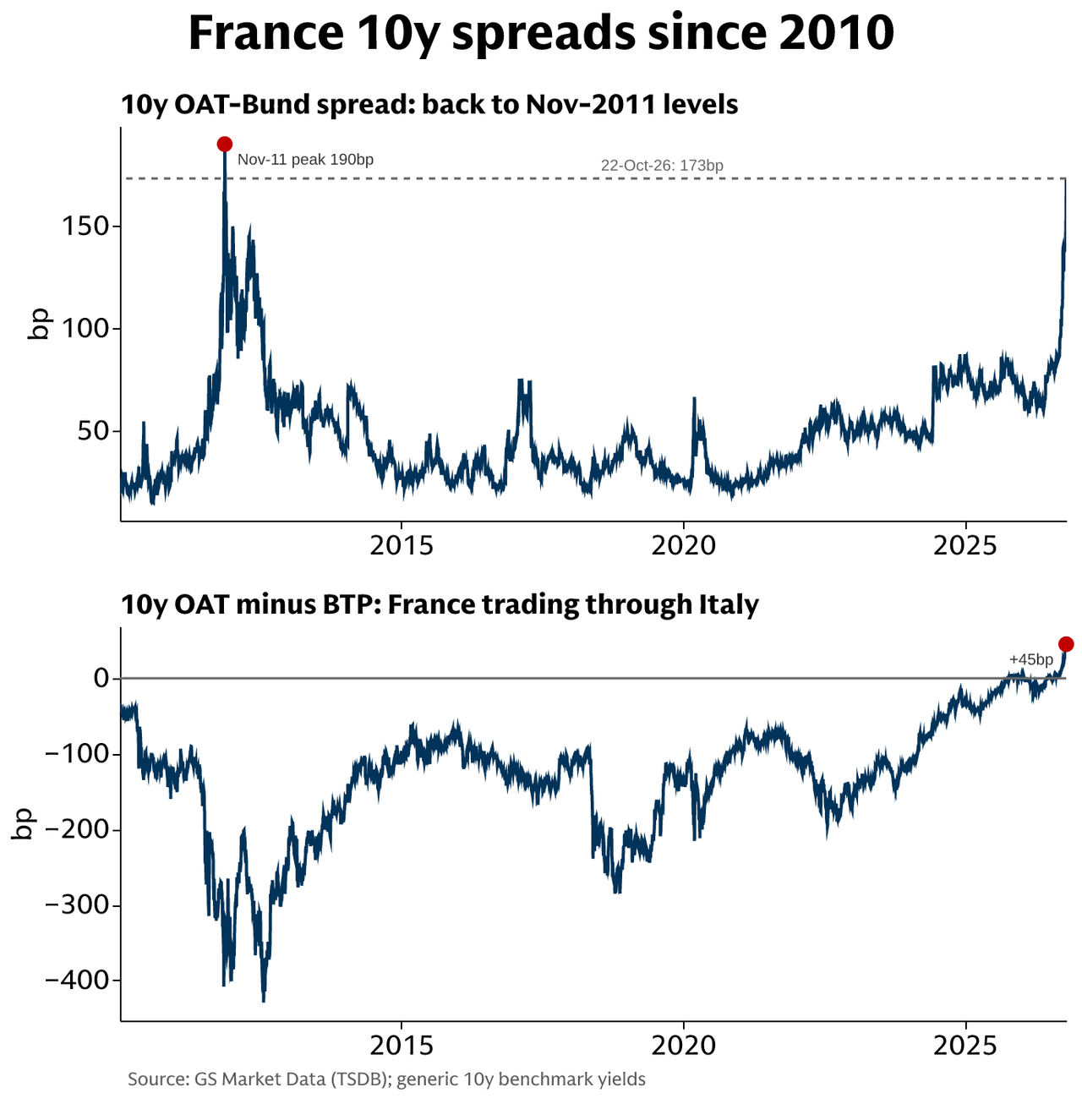 Chart of France 10-year spreads since 2010