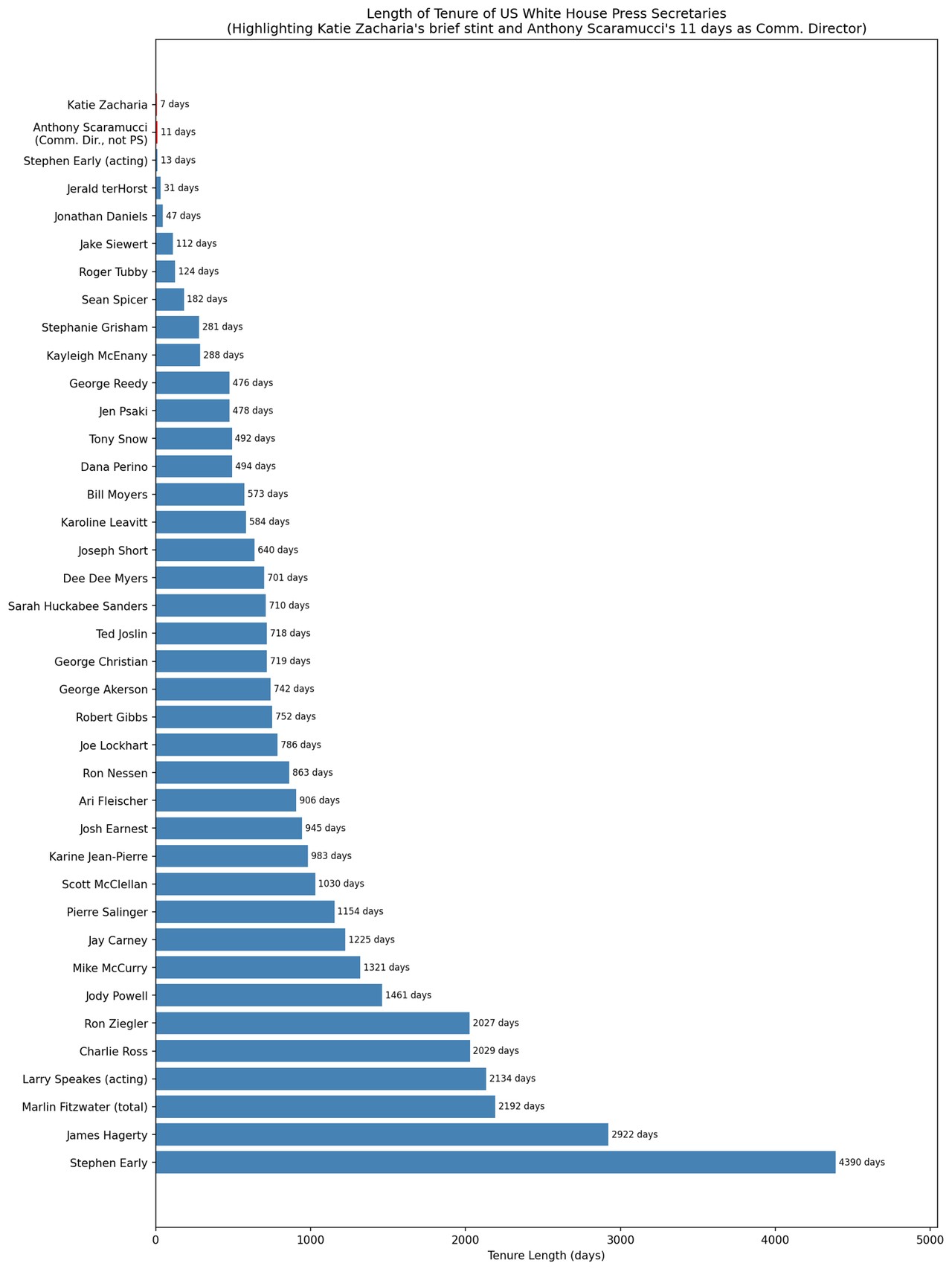 Length of tenure of US White House press secretaries